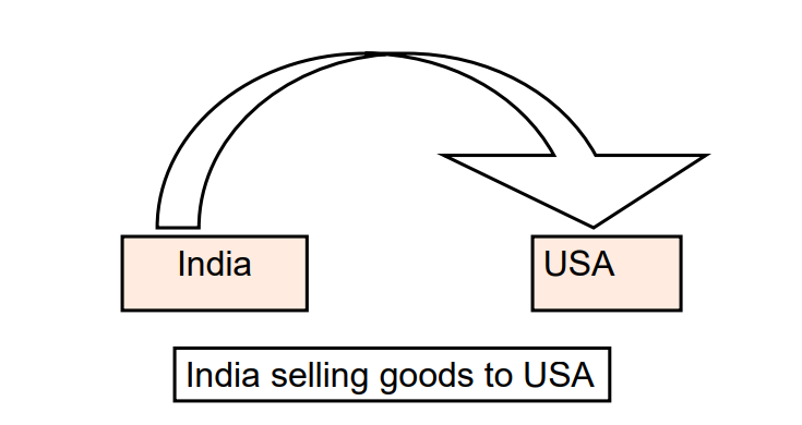 An image showing how India exports its goods to foreign countries such as USA