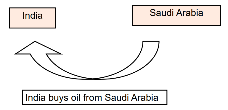 An image showcasing how India Imports goods from foreign countries like Saudi Arabia which is an example of International Business