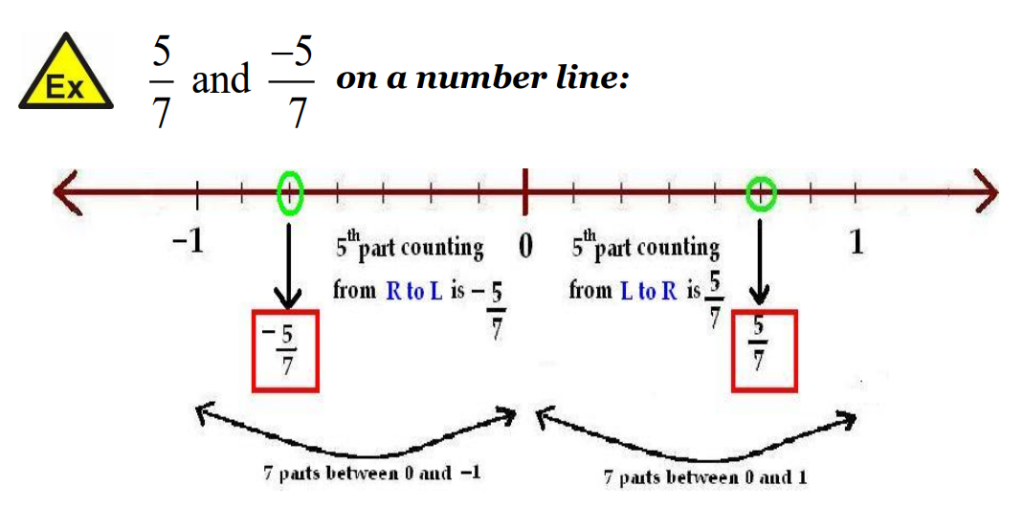 Another visually represented example of representing rational numbers on the number line. 