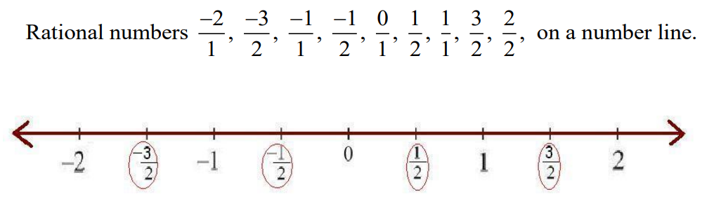 A visual representation of rational numbers on a number line from class 7th Math chapter 8 - Rational Numbers