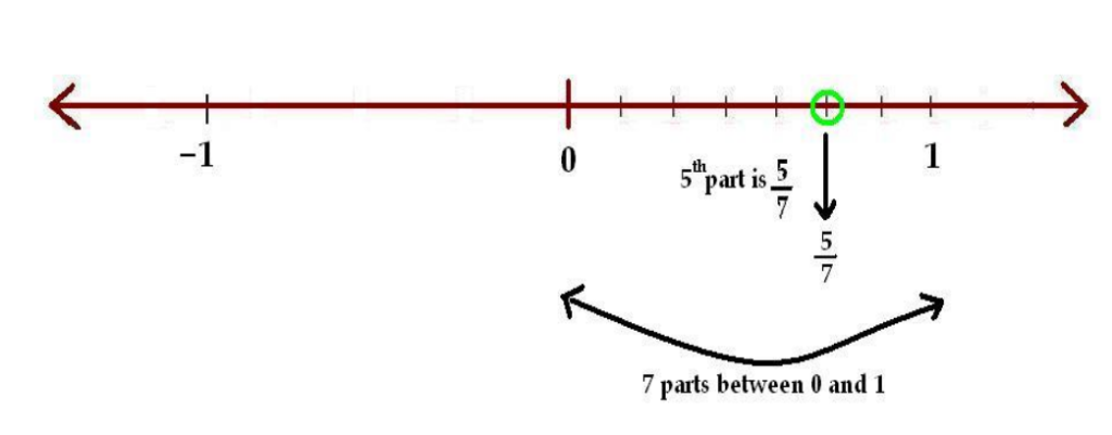 A visually represented example of representing rational numbers on the number line. 