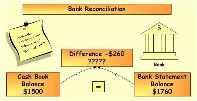 a visual representation of bank reconciliation statement from class 11th accountancy