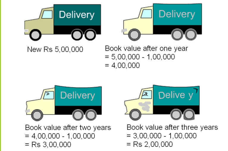 A visual example of depreciation from the chapter depreciation provisions and reserves