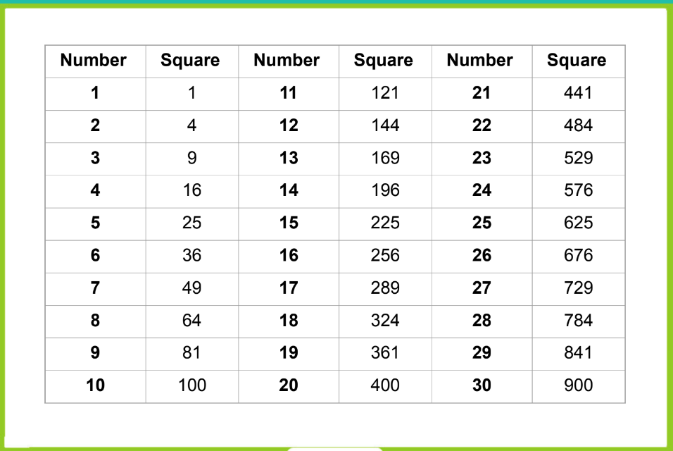 An image having a table of perfect squares and square roots 