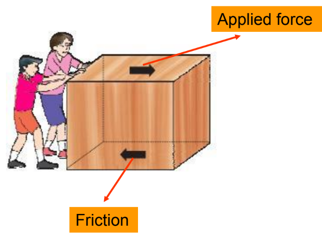 a visual representation of friction as an applied force