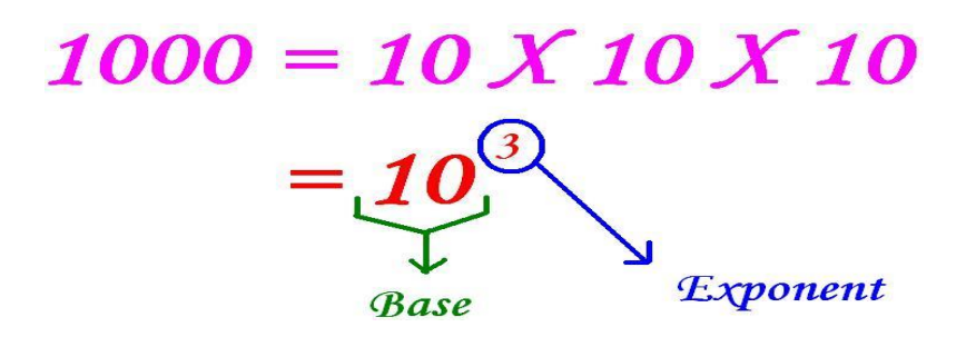 A visual representation of exponents and powers from math class 7 chapter 11- Exponents and Powers