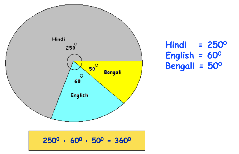 a image depicting the concept of circle graph or pie chart from class 8th math chapter 5 - Data handling