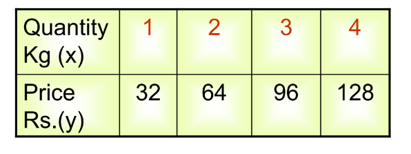 a visual of a table designed for understanding direct variation