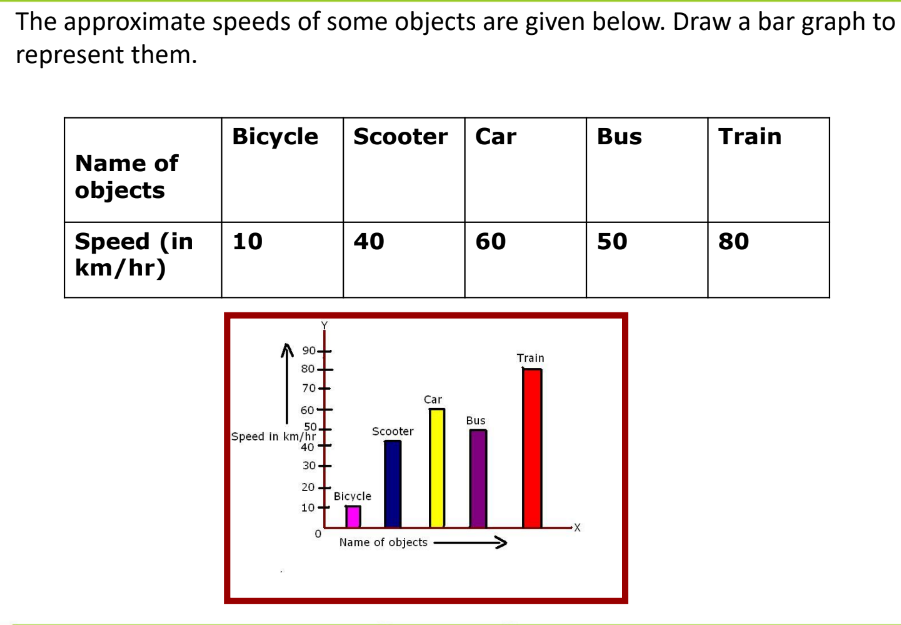 A visual representing the introduction to graphs by showing how bar graphs are created based on available data