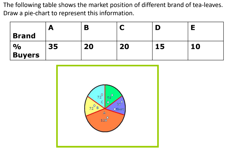 A visual representing the introduction to graphs by showing how pie charts are created based on available data