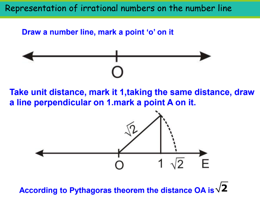 A visual representation of irrational numbers on the number line from the chapter Number Systems