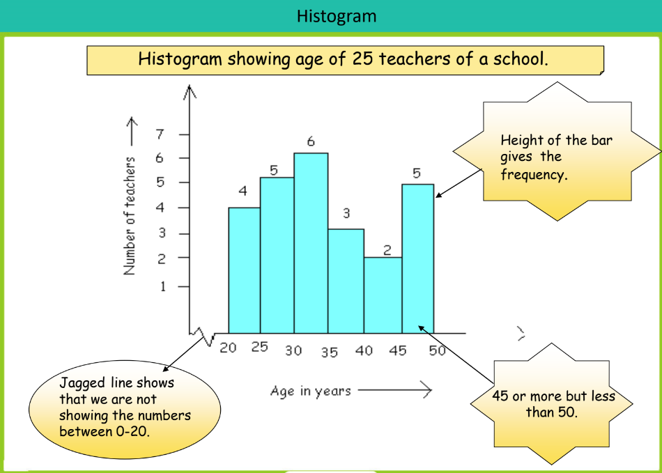 a image depicting the concept of histogram from class 8th math chapter 5 - Data handling