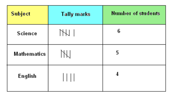 a image depicting the concept frequency distribution table from class 8th math chapter 5 - Data handling