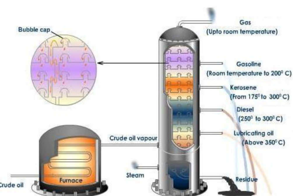 a visual representation of the process of refining of petroleum