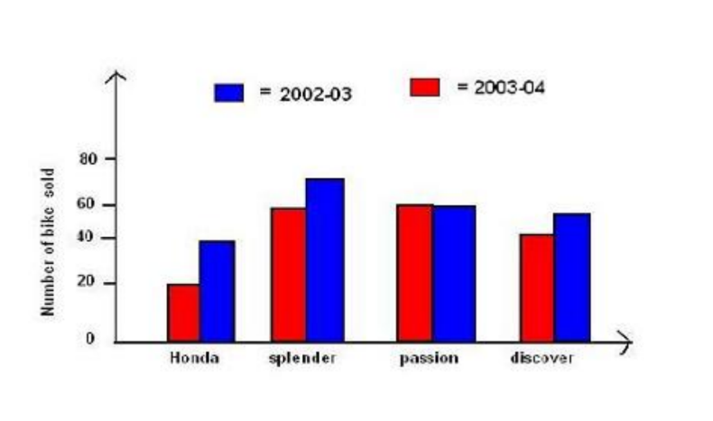 a image depicting the concept of double bar graph from class 8th math chapter 5 - Data handling