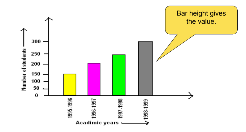 a image depicting the concept of bar graph from class 8th math chapter 5 - Data handling