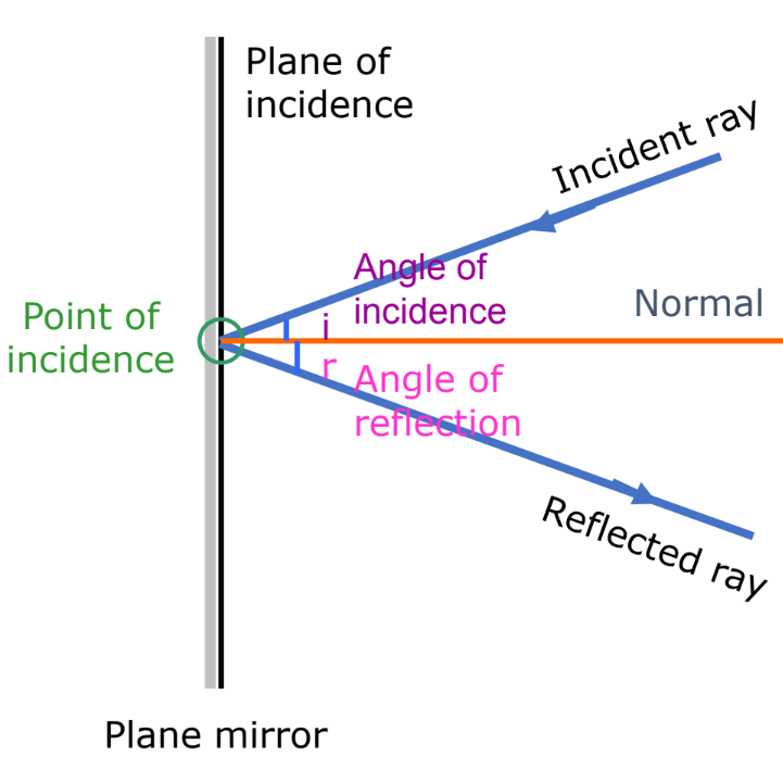 Another example of reflection of light on a mirror