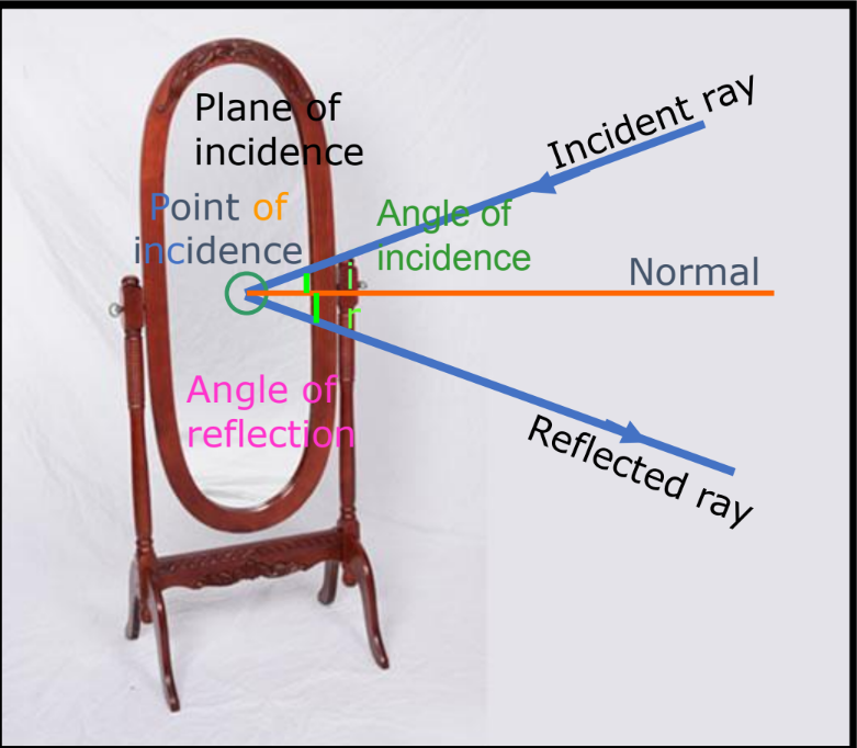 a visual representation of the point of incidence on a mirror with labels like incident ray, reflective