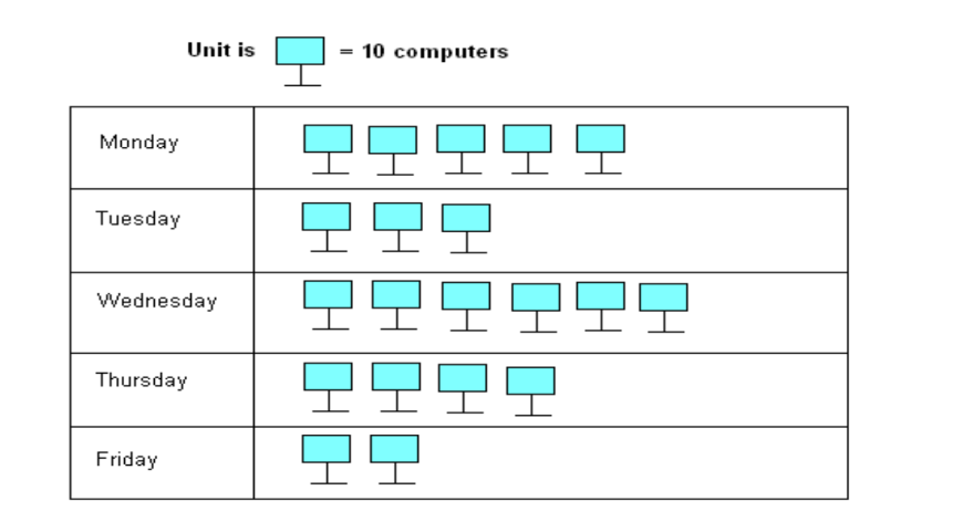 a image depicting the concept of pictograph from class 8th math chapter 5 - Data handling