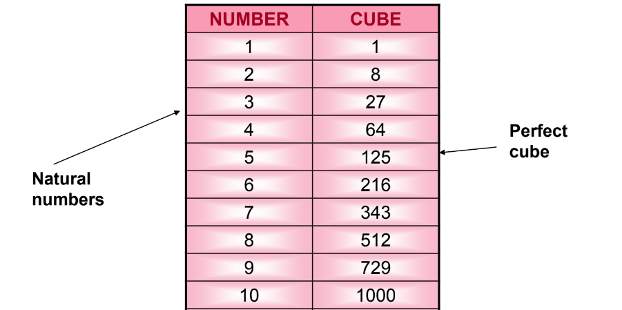 A visual representation of whole numbers as cubes and cube roots from class 8th math