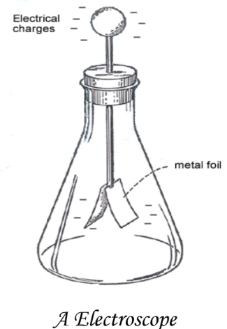 a visual representation of an electroscope from class 8th science chapter 12 - some natural phenomenon