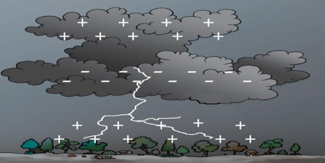 a visual representation of story of lightening from class 8th science chapter 12 - some natural phenomenon