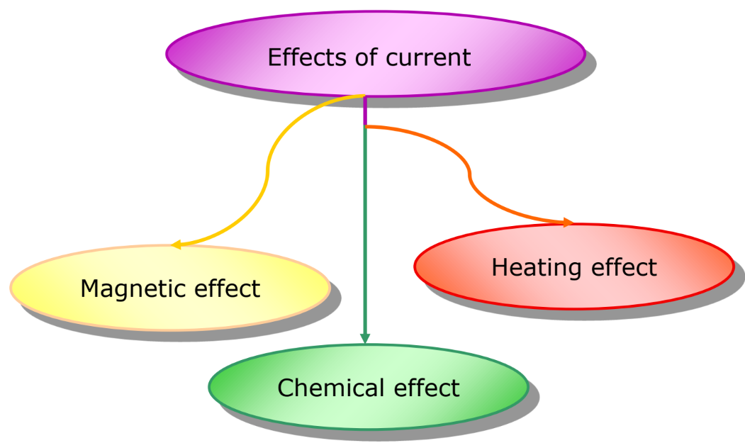 A visual illustration of chemical effects of electric current