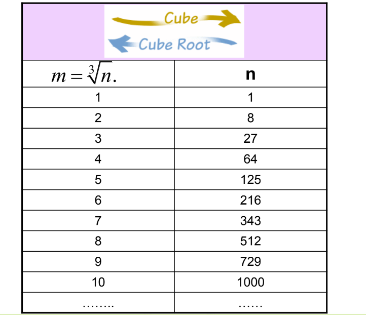 A visual representation of a table having cubes and cube roots from class 8th math