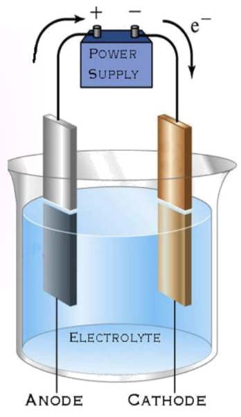 a visual illustration of Electroplating: Applying the Chemical Effect of Current