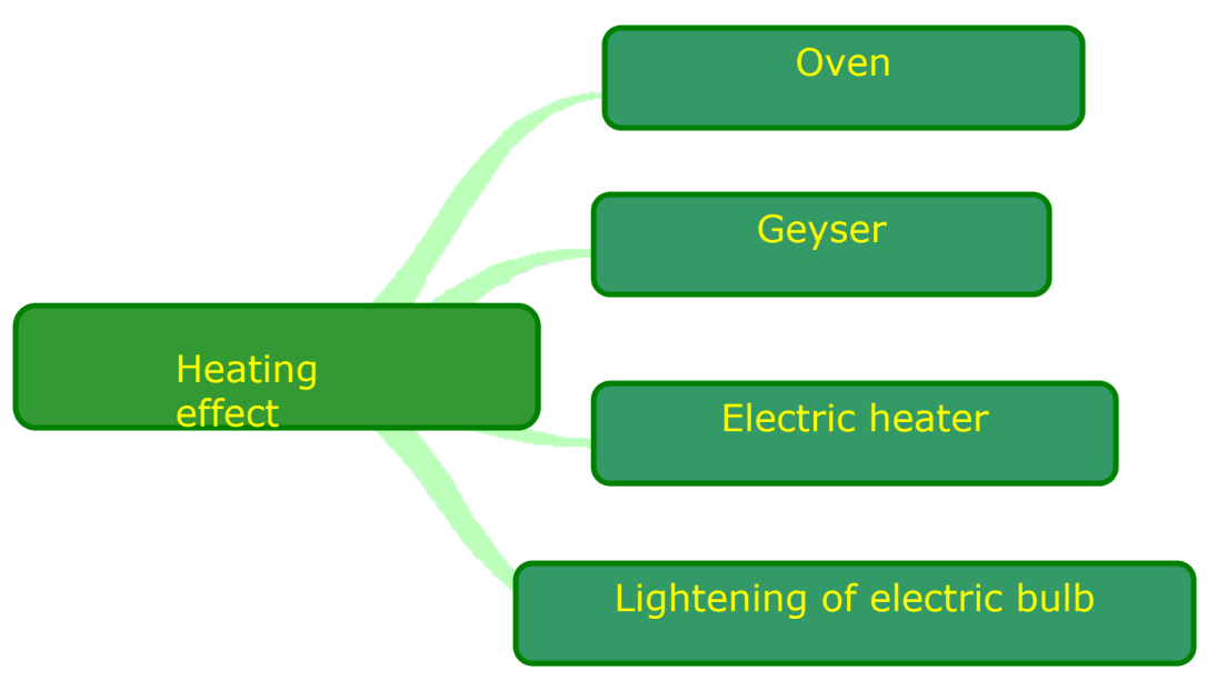 A visual illustration of the types of heating effects of electric current