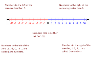 Integers - Complete Guide For Class 7 Math Chapter 1 - iPrep