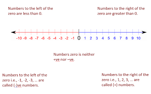 a visual representation of the Key Points Of Representing Integers on the Number Line