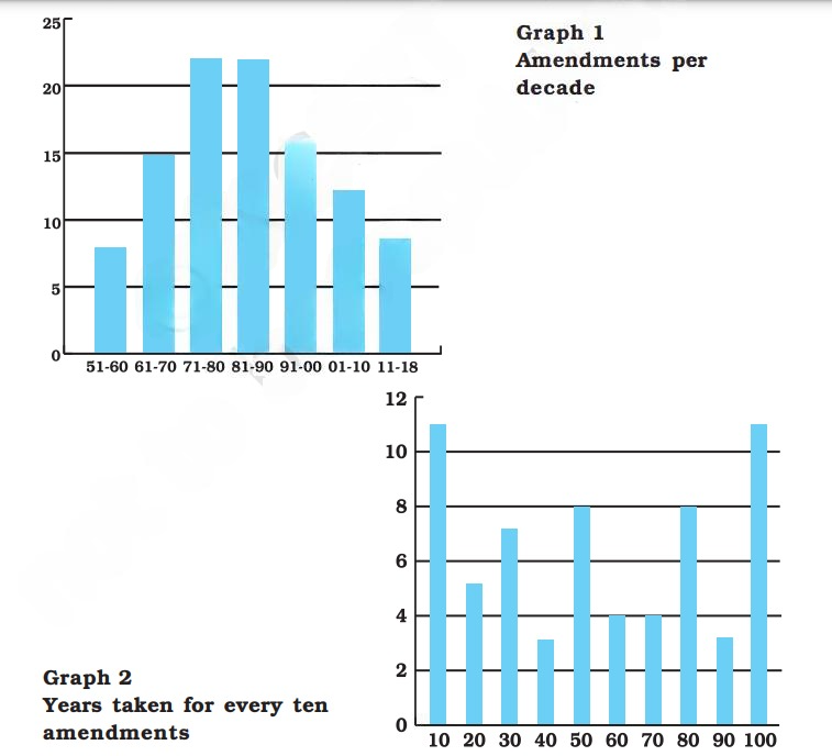 a graphical representation of amendments in the constitution from class 11 political science chapter 9 - Constitution As A Living Document