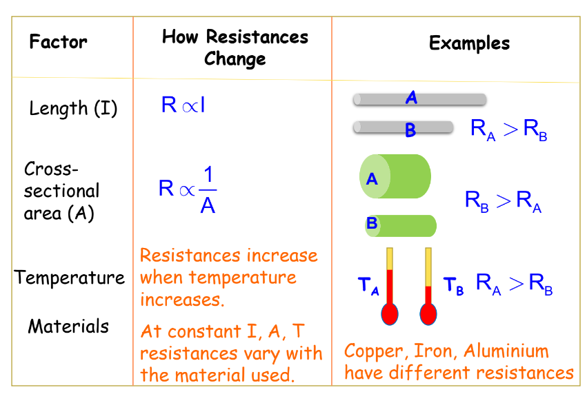 A visual of the factors that affect resistance from class 10 science chapter 11- electricity