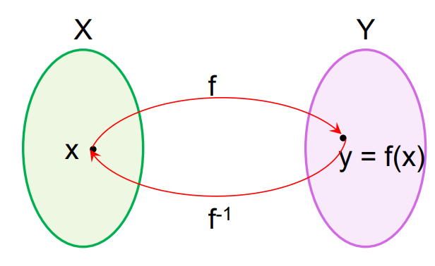 A visual depicting Invertibility of Functions from class 12 math chapter 3 - Inverse Trigonometric Functions