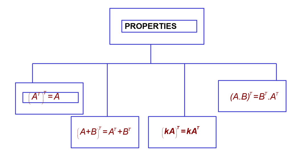 a visual of the properties of a transpose from class 12 math chapter 3 matrices