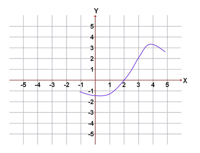 A graphical representation of continuity and differentiability from class 12 math - An example of a graph that can be drawn without lifting the pen