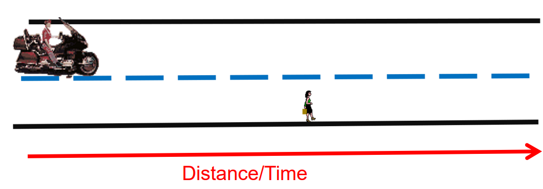 A Visual representing speed distance and time from class 12 math chapter 6 - Application of Derivatives