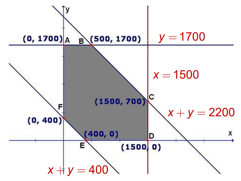 A visual representation of The solution to Linear Programming Problems