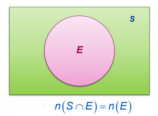 A visual representation of properties of conditional probability from class 12 math