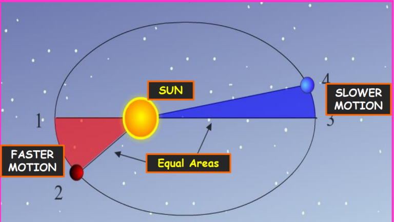 Gravitation - Complete Guide For Class 11 Physics Chapter 8 - iPrep