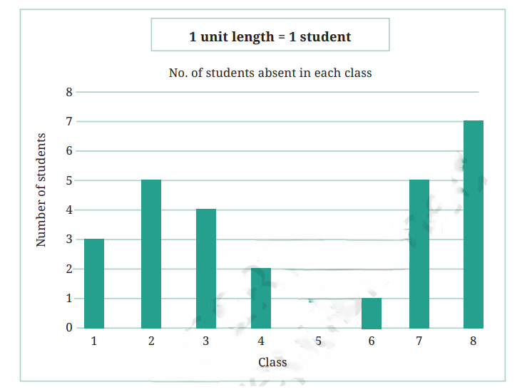 a visual illustration of bar graphs from the chapter data handling and presentation
