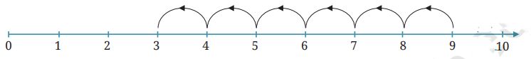 a visual representation of the number line from class 6 math chapter 10 - the other side of zero