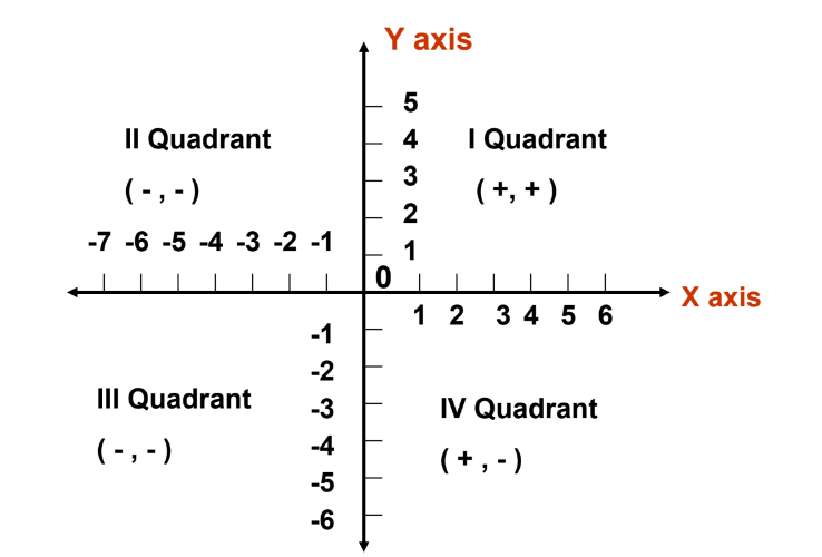 an image depicting the Understanding the Cartesian System from class 9 math chapter 3 - coordinate geometry