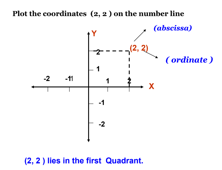 a visual Example of Plotting Points from class 9 math chapter 3 - coordinate geometry