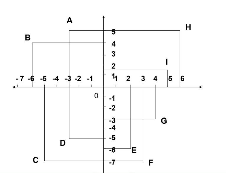 a visual representation of the concept of coordinated representation from class 9 math chapter 3 - Coordinate Geometry