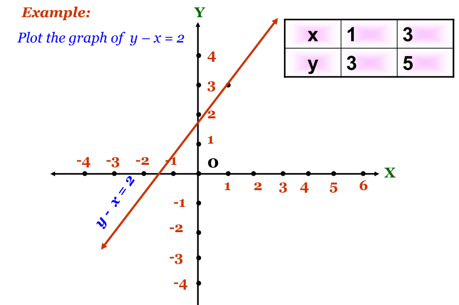 a Graphical representation of linear equation in two variables from class 9 math