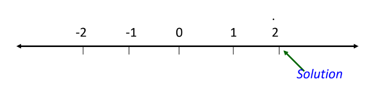 a visual representation of the representation of liner equation on the number line from class 9 math chapter 4 - Linear Equation in Two Variables