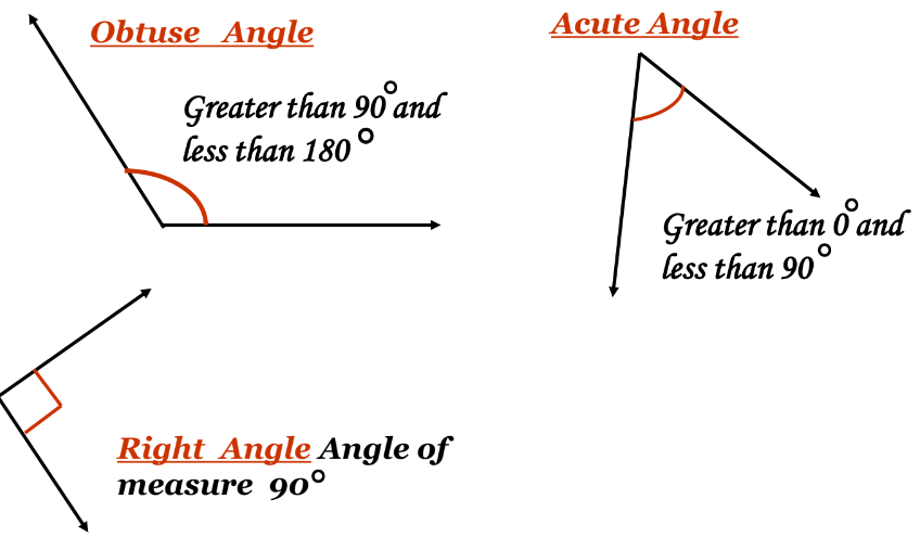 a visual of obtuse angle, acute angle, and right angle from class 9 math chapter 6 - Lines and angles