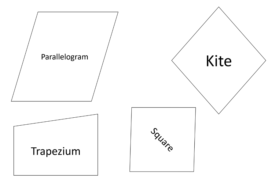 a visual representation of types of quadrilaterals from class 9 math chapter 8